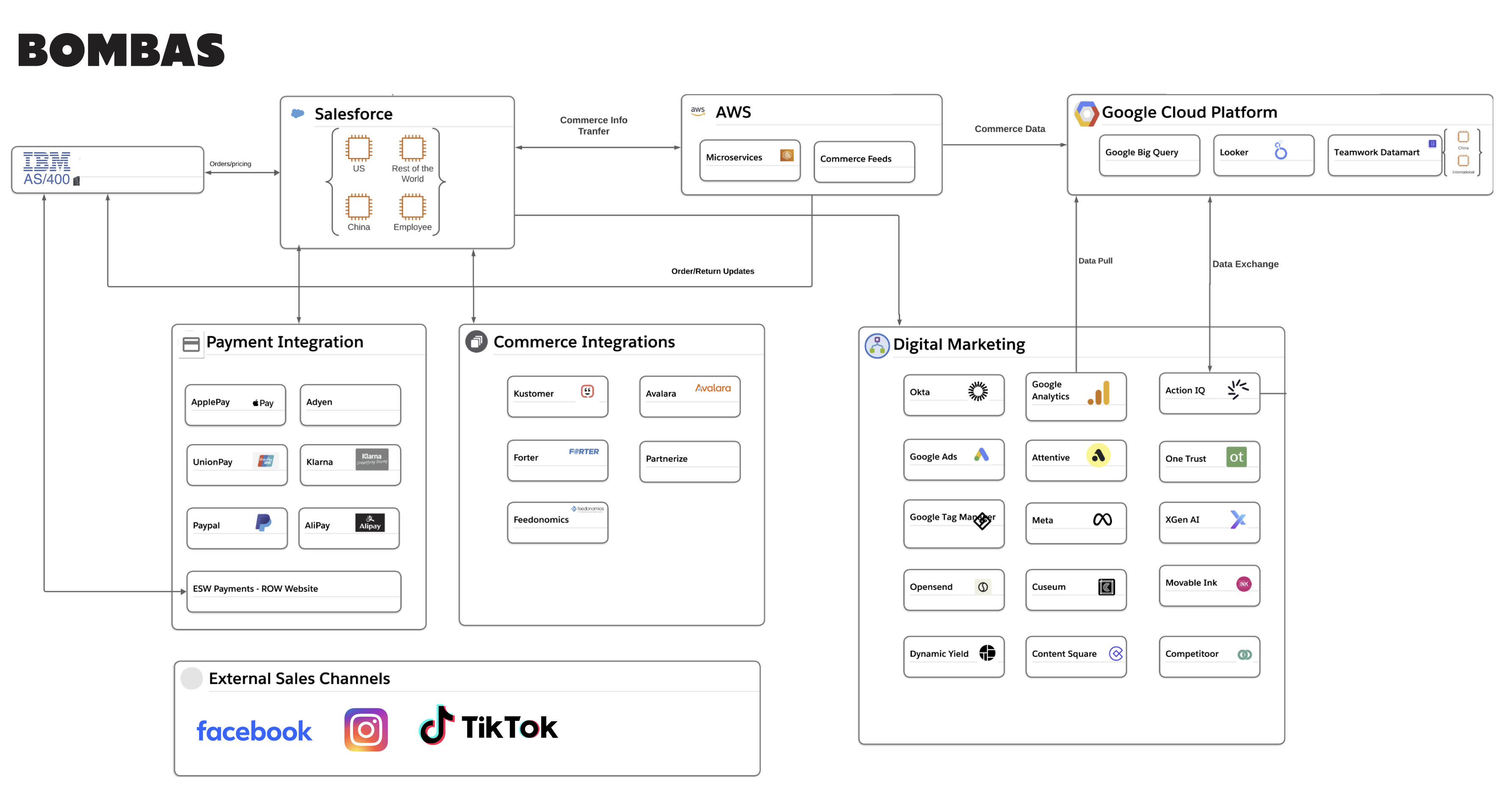 Current State Architecture